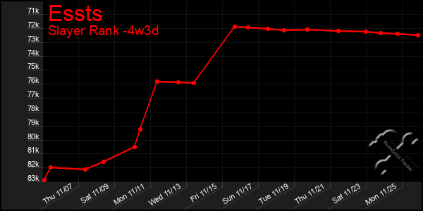 Last 31 Days Graph of Essts