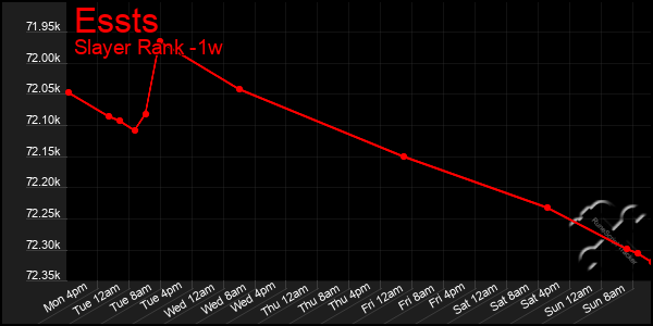 Last 7 Days Graph of Essts