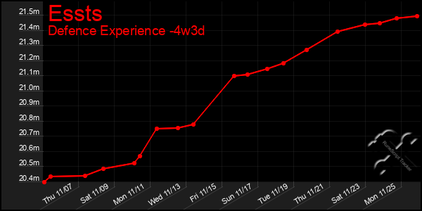 Last 31 Days Graph of Essts