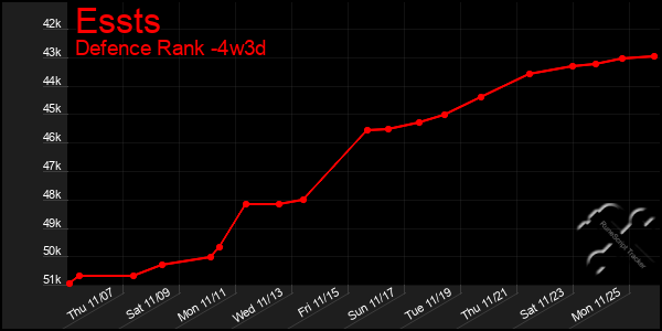 Last 31 Days Graph of Essts