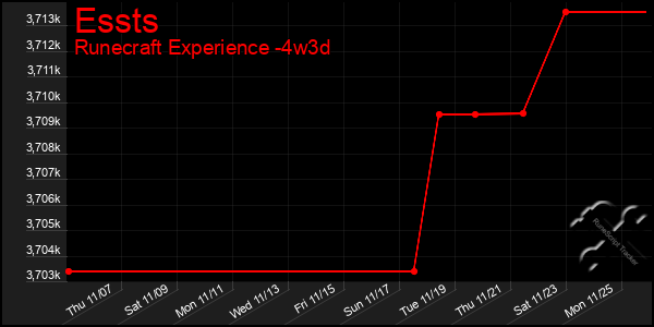 Last 31 Days Graph of Essts