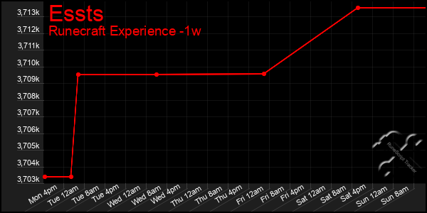 Last 7 Days Graph of Essts