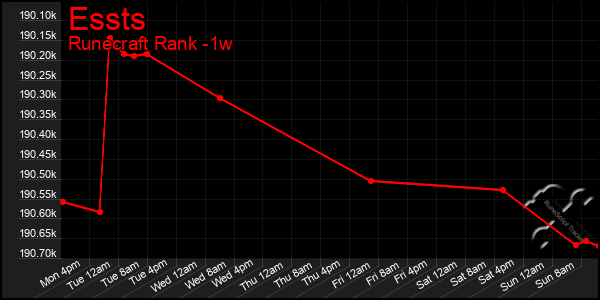 Last 7 Days Graph of Essts