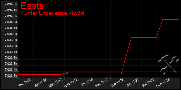 Last 31 Days Graph of Essts