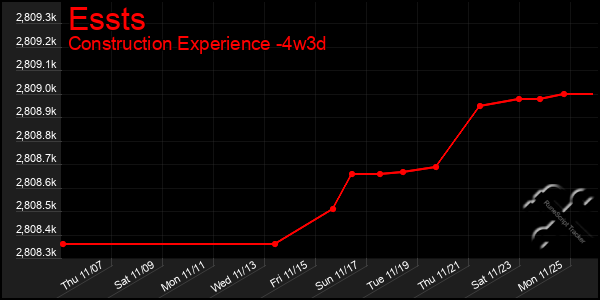 Last 31 Days Graph of Essts