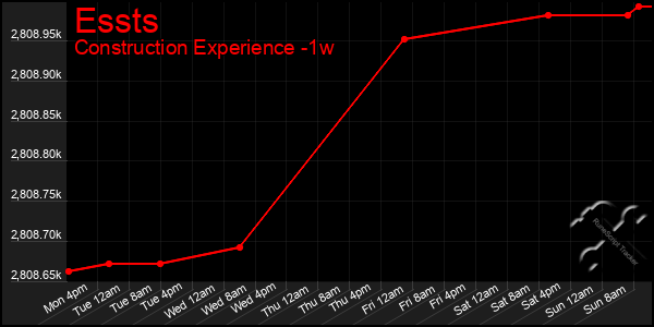 Last 7 Days Graph of Essts