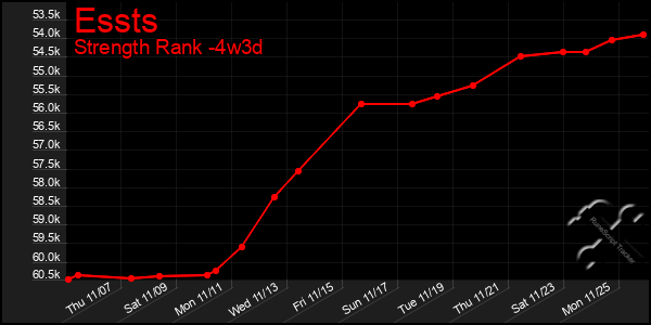 Last 31 Days Graph of Essts