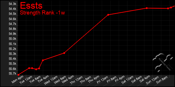 Last 7 Days Graph of Essts