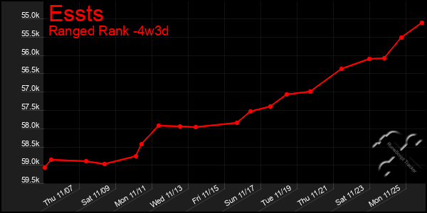 Last 31 Days Graph of Essts