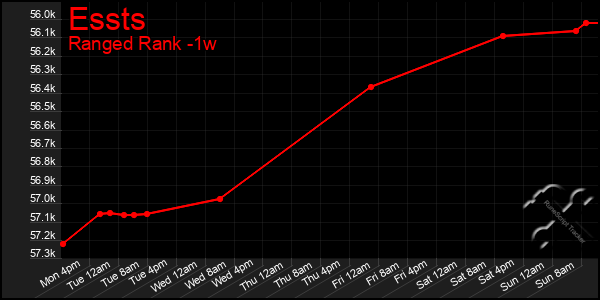 Last 7 Days Graph of Essts