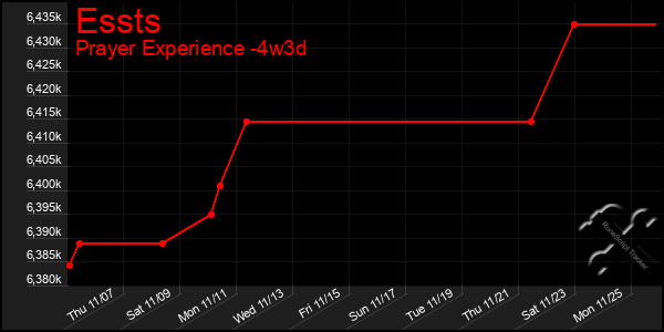 Last 31 Days Graph of Essts