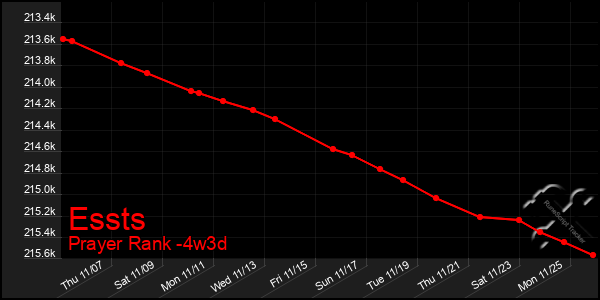 Last 31 Days Graph of Essts