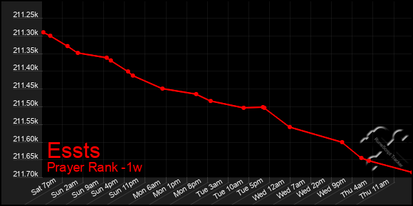 Last 7 Days Graph of Essts