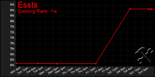 Last 7 Days Graph of Essts