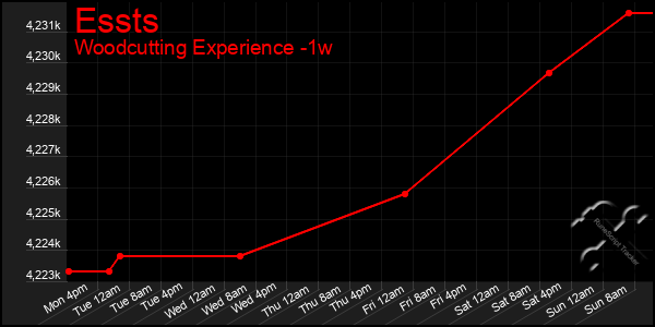 Last 7 Days Graph of Essts