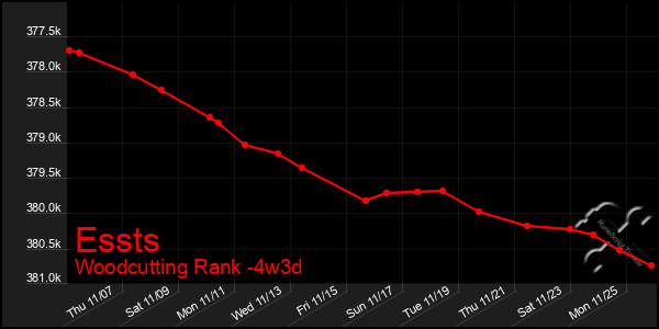 Last 31 Days Graph of Essts