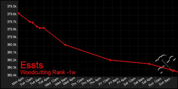 Last 7 Days Graph of Essts