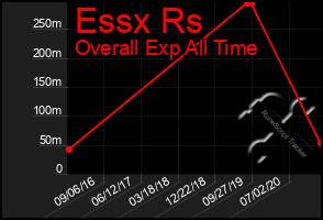 Total Graph of Essx Rs