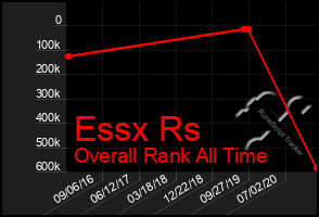 Total Graph of Essx Rs