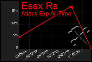 Total Graph of Essx Rs