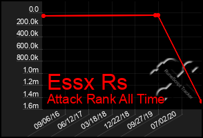 Total Graph of Essx Rs