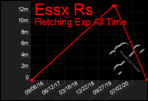 Total Graph of Essx Rs