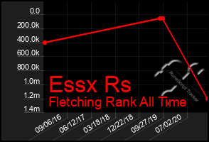 Total Graph of Essx Rs