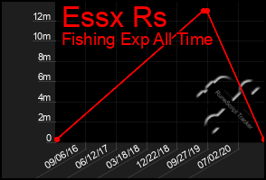 Total Graph of Essx Rs