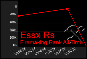 Total Graph of Essx Rs