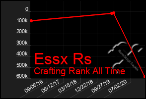 Total Graph of Essx Rs