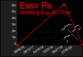 Total Graph of Essx Rs