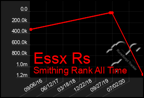 Total Graph of Essx Rs