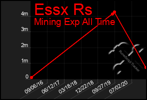 Total Graph of Essx Rs