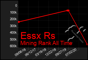 Total Graph of Essx Rs