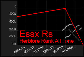 Total Graph of Essx Rs