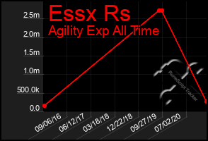 Total Graph of Essx Rs