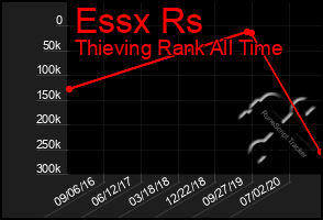 Total Graph of Essx Rs