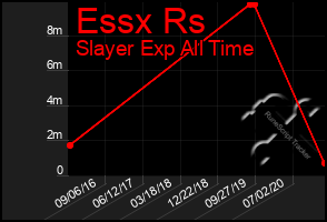 Total Graph of Essx Rs