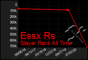 Total Graph of Essx Rs