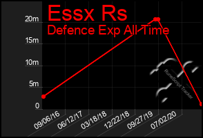 Total Graph of Essx Rs