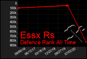 Total Graph of Essx Rs