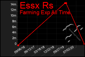 Total Graph of Essx Rs