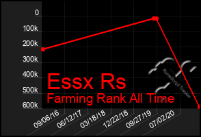 Total Graph of Essx Rs