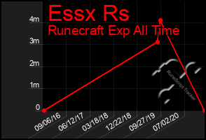 Total Graph of Essx Rs