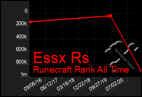 Total Graph of Essx Rs