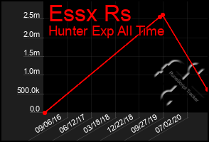 Total Graph of Essx Rs