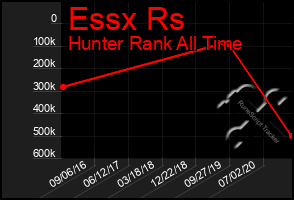 Total Graph of Essx Rs