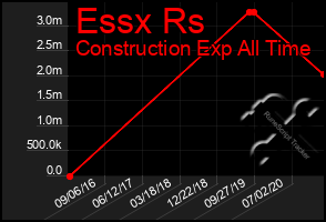 Total Graph of Essx Rs