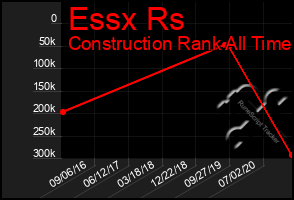 Total Graph of Essx Rs