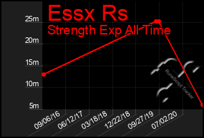 Total Graph of Essx Rs